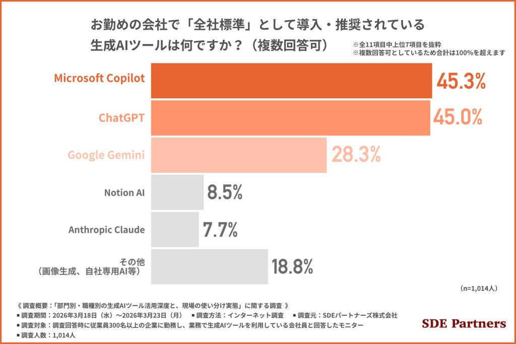 全社標準として導入・推奨されている生成AIツール Microsoft Copilot ChatGPT Google Geminiの利用率調査