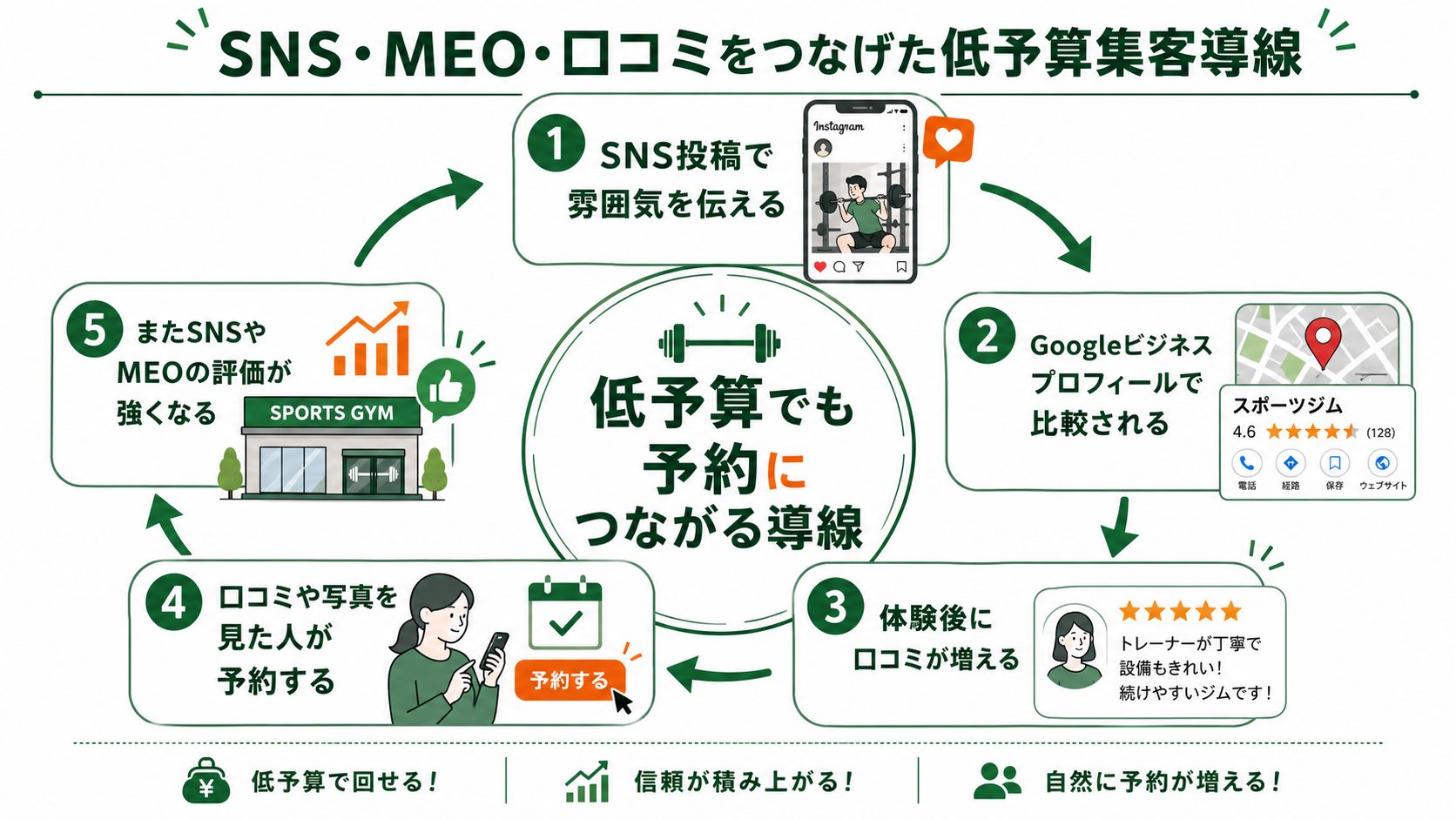 スポーツジムのSNS投稿、MEO、口コミ、体験予約をつなげる低予算集客導線の図解