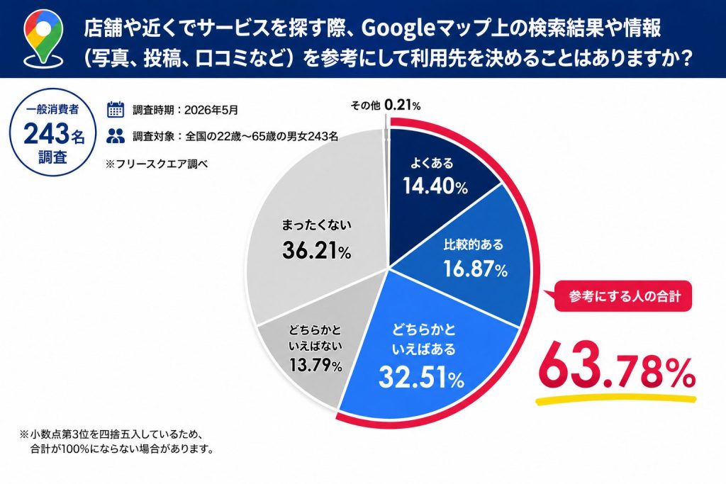 集客力モバイルツール情報商材 事業者の72%がMEO商材に関心、AI検索対策まで広がる店舗集客支援の最新