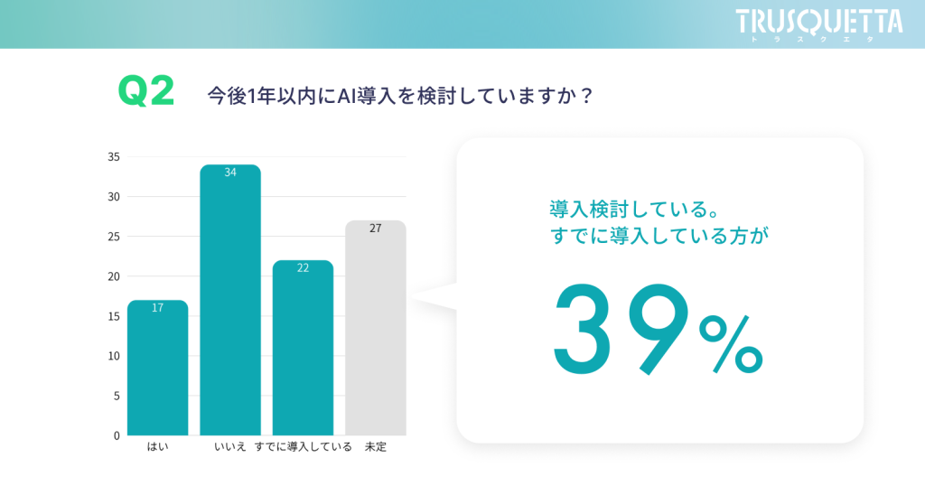 今後1年以内のAI導入について、はい17%・いいえ34%・すでに導入22%・未定27%を示す棒グラフ