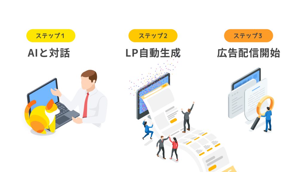 「CIRCUS Ads」の利用フローを3ステップで図解したイメージ図。ステップ1「AIと対話」では担当者がAIキャラクター(ネコ)の乗るノートPCに向かって話しかけるイラスト。ステップ2「LP自動生成」ではモニターからLPページが自動生成され、ビジネスパーソンたちが喜ぶイラスト。ステップ3「広告配信開始」では生成された広告をルーペで確認・分析するイラスト。LP制作から広告出稿までが対話だけで完結することをビジュアルで示している。