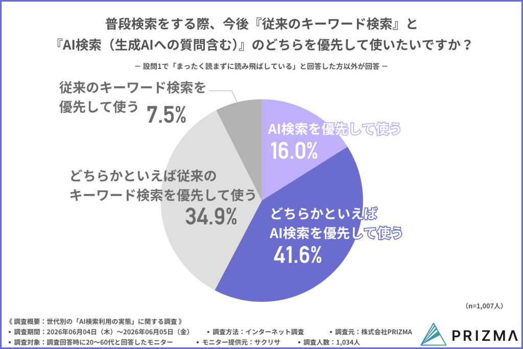 AI検索の利用意向を示す円グラフ。今後の検索で「AI検索を優先」16.0%と「どちらかといえばAI検索を優先」41.6%を合わせ、約6割がAI検索を優先したいと回答(n=1,007)