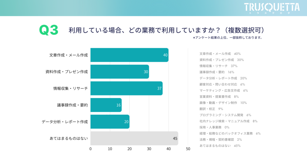 AIの利用業務で文章作成・メール作成が40%、情報収集・リサーチが37%と上位を占める棒グラフ