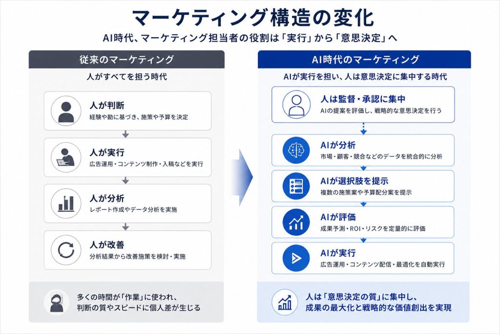 「マーケティング構造の変化」をテーマにした比較図。「AI時代、マーケティング担当者の役割は『実行』から『意思決定』へ」というサブタイトルのもと、左右2列で構造の変化が示されている。左の「従来のマーケティング(人がすべてを担う時代)」では、人が判断・実行・分析・改善をすべて担い、多くの時間が作業に費やされ判断の質に個人差が生じると説明。右の「AI時代のマーケティング(AIが実行を担い、人は意思決定に集中する時代)」では、人は監督・承認に集中し、AIが分析・選択肢提示・評価・実行を担うことで、人は意思決定の質に集中し成果の最大化と戦略的な価値創出を実現できると説明されている。