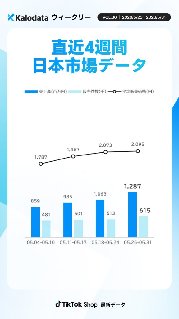 TikTok Shop日本市場の直近4週間における売上高・販売件数・平均販売価格の推移