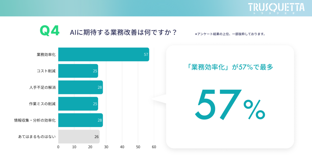 AIに期待する業務改善で業務効率化が57%と最多であることを示す棒グラフ