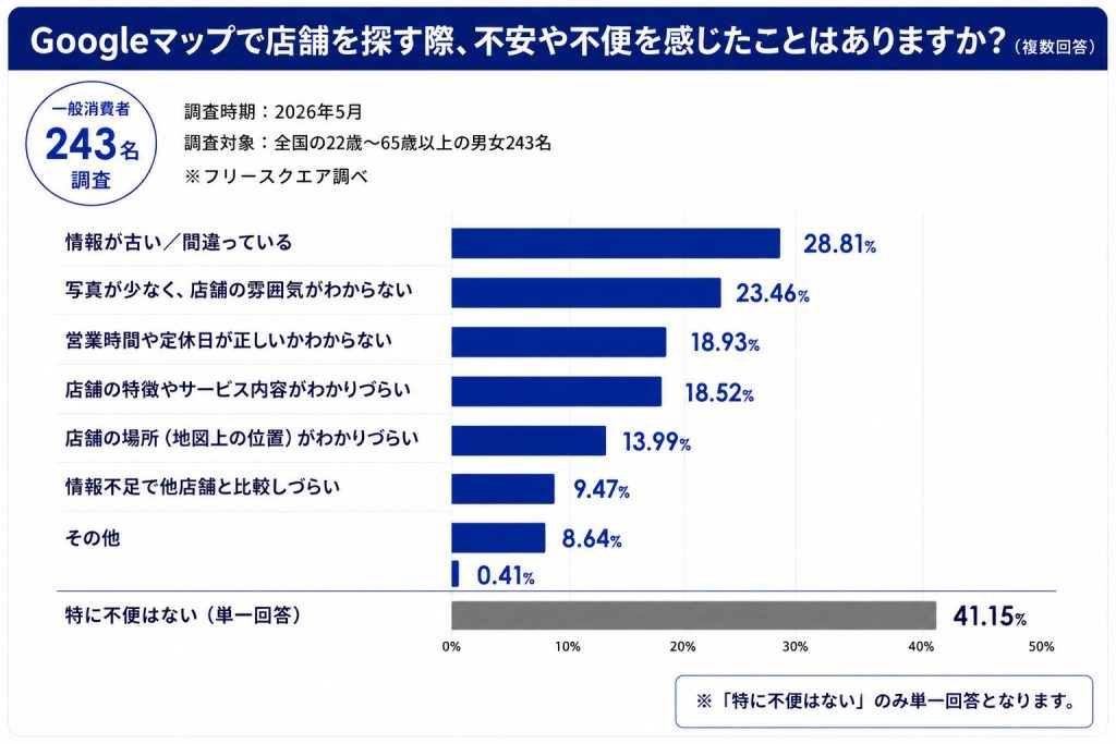 事業者の72%がMEO商材に関心、AI検索対策まで広がる店舗集客支援の最新