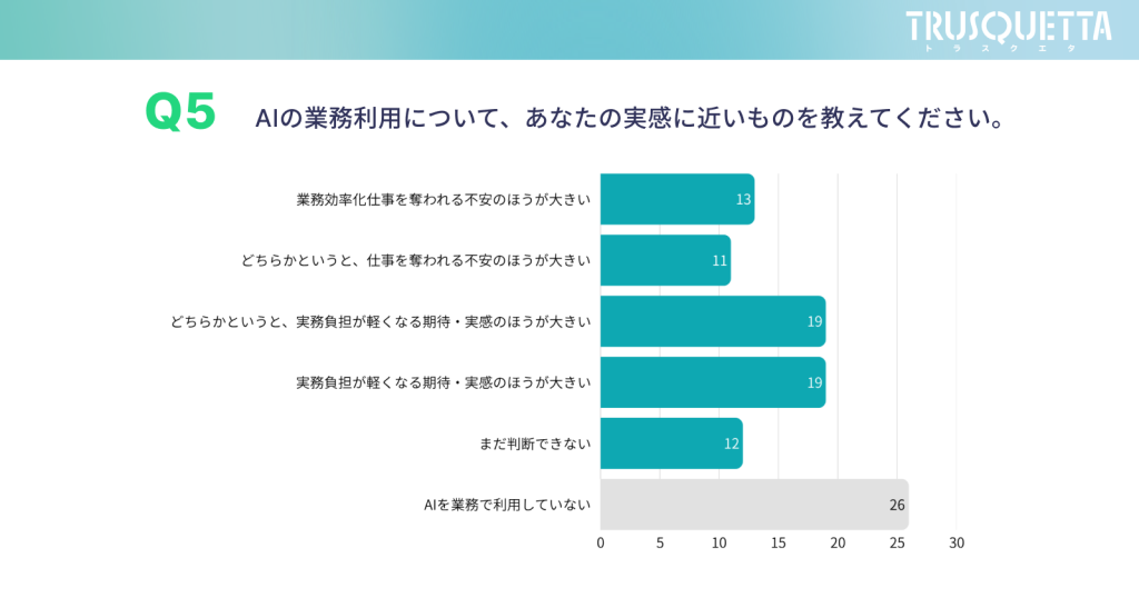 AIの業務利用への実感で、実務負担が軽くなる期待が計38%、仕事を奪われる不安が計24%を示す棒グラフ