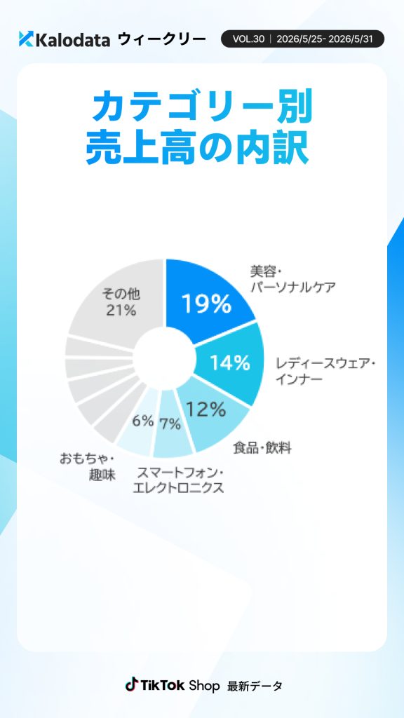 TikTok Shopカテゴリー別売上高の構成比。美容・パーソナルケアが19%で最大を占める