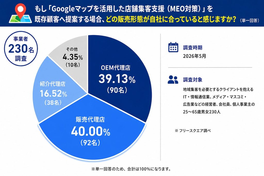 MEO販売形態の希望調査 販売代理店40.00% OEM代理店39.13% 紹介代理店16.52% その他4.35%の円グラフ
