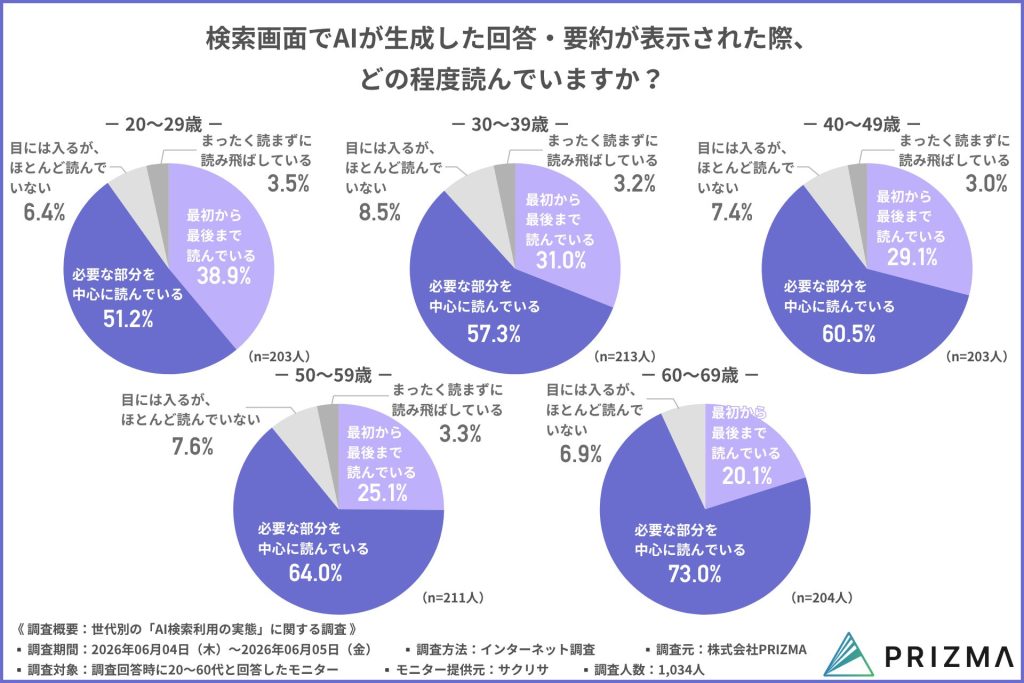 世代別にAI要約を読む程度を示す円グラフ。「最初から最後まで」と「必要な部分を中心に」の合計は全世代で約9割(20代90.1%、30代88.3%、40代89.6%、50代89.1%、60代93.1%)