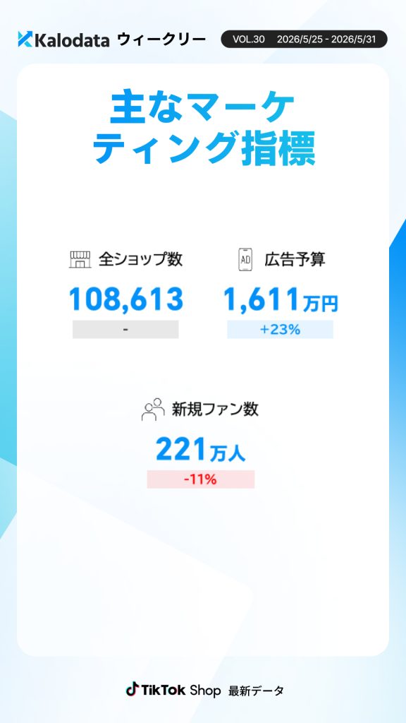 / TikTok Shopの全ショップ数・広告予算・新規ファン数。新規ファン数は前週比-11%