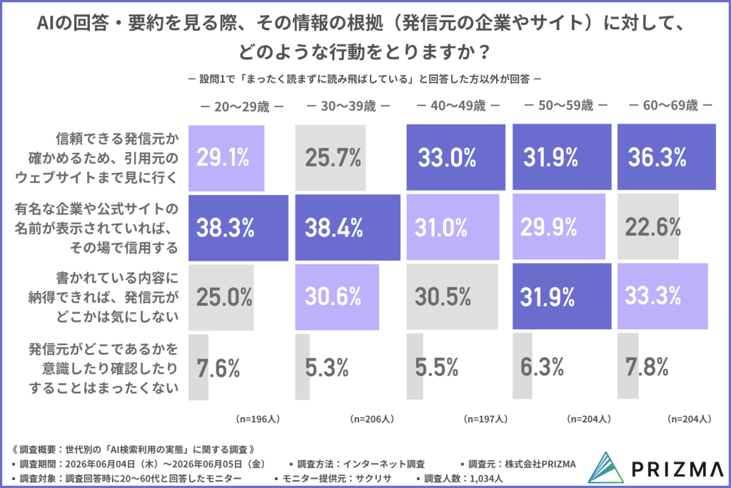 世代別にAI回答の発信元(情報の根拠)への行動を示す表。20〜30代は「有名な企業名や公式サイトが表示されていればその場で信用する」が約38%で最多、40〜60代は「引用元のウェブサイトまで見に行く」が3割超で最多