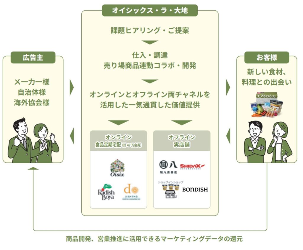 「Oisix Retail ADs」のサービス構造を示した図解。中央に「オイシックス・ラ・大地」を配置し、左側の「広告主(メーカー様・自治体様・海外協会様)」から課題ヒアリング・提案を受け、仕入・調達・売り場商品連動コラボ・開発を経て、オンライン(食品定期宅配・計47万会員/Oisix・Radish Boya・大地を守る会)とオフライン(実店舗/旬八・SHIDAX・ショップインショップ・BONDISH)の両チャネルを通じて右側の「お客様」へ新しい食材・料理との出会いを届ける一気通貫の価値提供フローが示されている。下部には「商品開発、営業推進に活用できるマーケティングデータの還元」と記載されている。