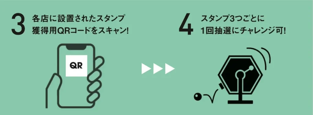 「TOKYO OUTDOOR SHOW」LINEスタンプラリーの参加手順。3. 各店に設置されたスタンプ獲得用QRコードをスキャン、4. スタンプ3つごとに1回抽選にチャレンジ可能。