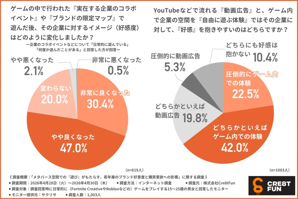 BtoB・BtoCマーケティングにおける動画広告とゲーム内体験の好感度比較データ。ゲーム内の企業コラボ後に7割以上が好感度を上げ、YouTubeなどの動画広告よりも「ゲーム内で自由に遊ぶ体験」の方が企業に好感を抱きやすい(計64.5%)とする調査結果グラフ。