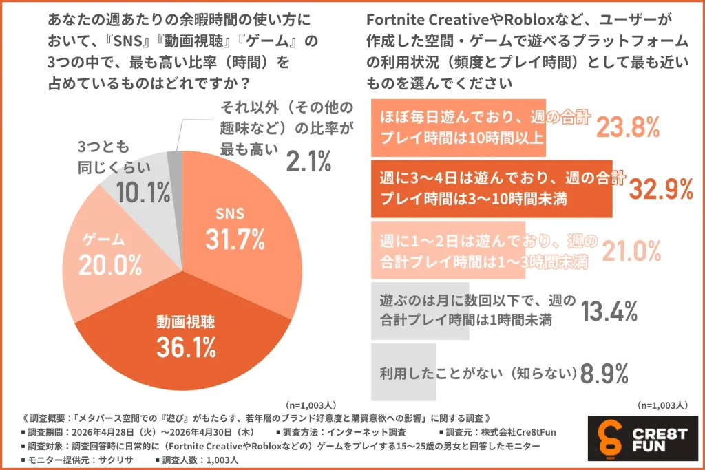 若年層(15〜25歳)の余暇時間の使い方とメタバースゲーム(Fortnite CreativeやRobloxなど)の利用状況に関する調査結果。余暇は「動画視聴(36.1%)」が最多で「SNS」「ゲーム」が続き、メタバースゲームは「週に3〜4日」が32.9%で最も多いことを示すグラフ。