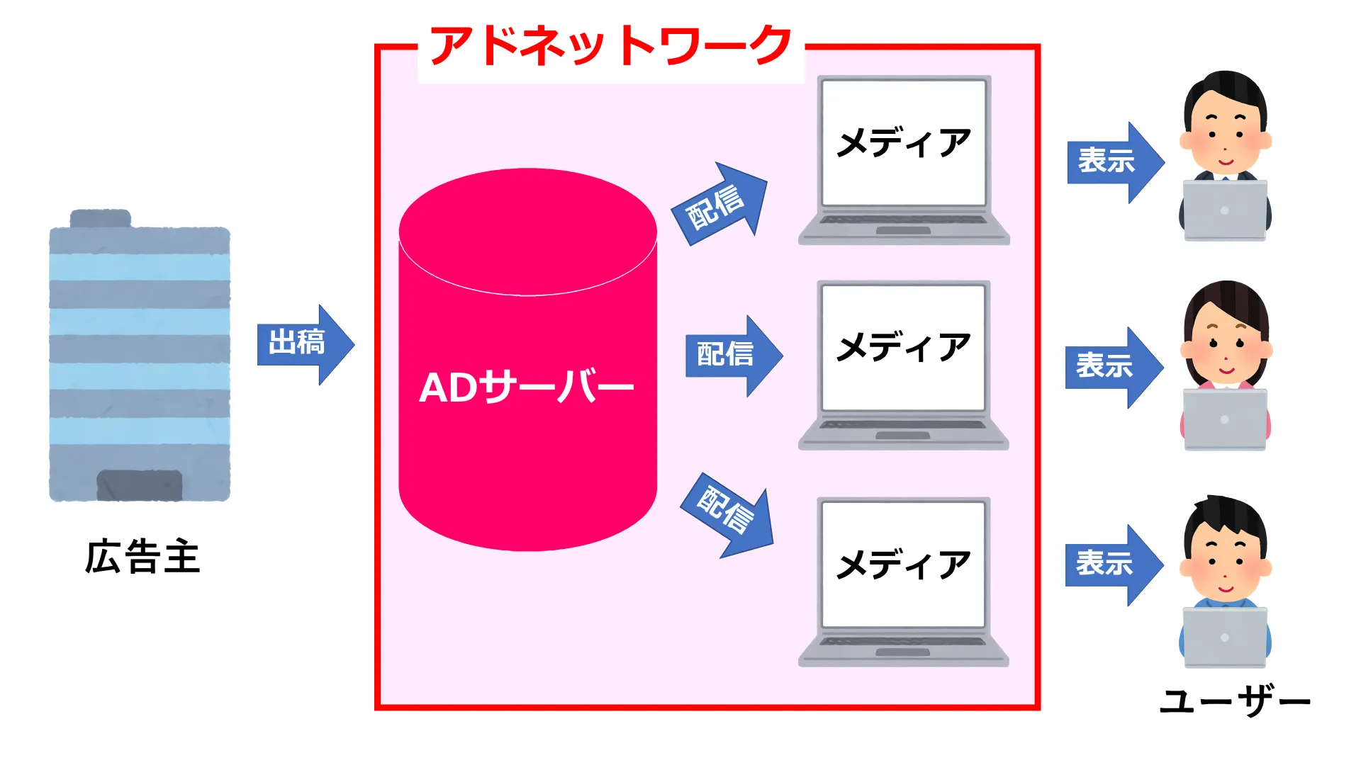 アドネットワークの配信の仕組みを解説している写真